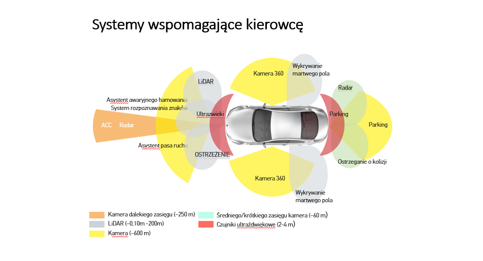 Systemy wspomagające kierowcę